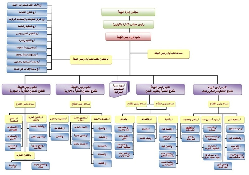 التخطيط العمراني الدمام